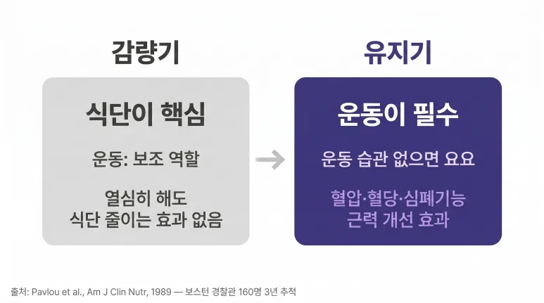 신천역다이어트 운동 열심히 했는데 왜 살이 안 빠질까?