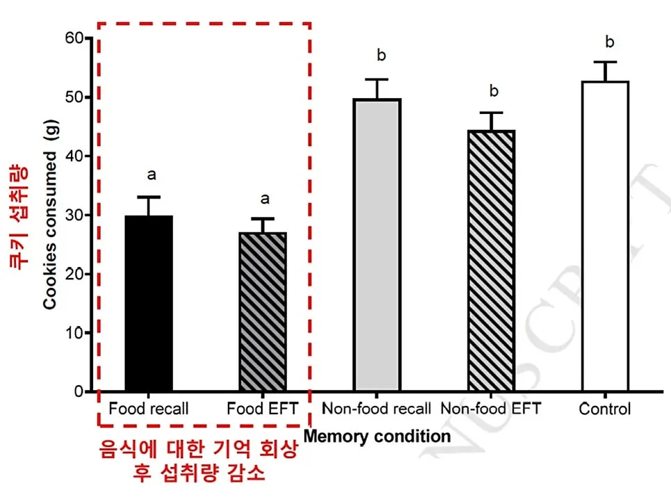 대구신천역한의원 다이어트 폭식? 의지력 말고 이 것 4가지만