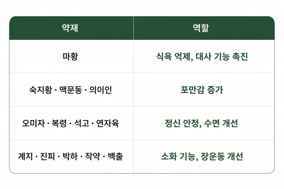 대구 신암동 린다이어트 약재 성분 총정리 — 마황, 부형제, 레벨까지 한 번에