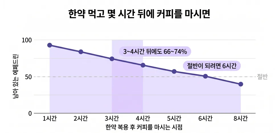 신천동 다이어트 한약 먹는 동안 커피 마셔도 될까요?