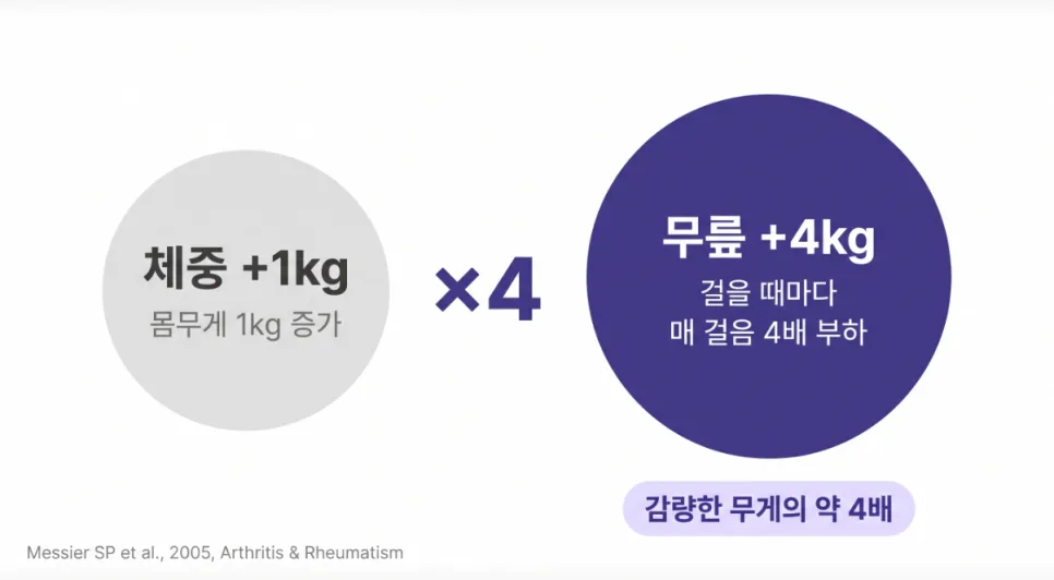 대구 다이어트 한의원에서 무릎이나 허리가 아플 때, 체중 얘기를 꺼내는 이유