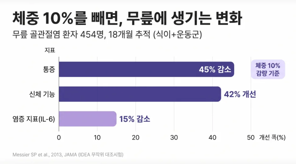 대구 다이어트 한의원에서 무릎이나 허리가 아플 때, 체중 얘기를 꺼내는 이유