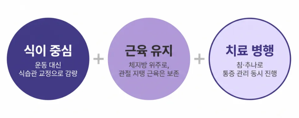 대구 다이어트 한의원에서 무릎이나 허리가 아플 때, 체중 얘기를 꺼내는 이유